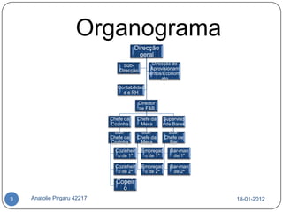 Organograma
                                        Direcção
                                          geral
                                  Sub-           Direcção de
                                Direcção        Aprovisionam
                                                entos/Econom
                                                     ato
                                Contabilidad
                                  e e RH

                                           Director
                                           de F&B

                             Chefe da      Chefe da   Superviso
                             Cozinha        Mesa      r de Bares
                              Sub-          Sub-        Sub-
                             Chefe da      Chefe da    Chefe de
                             Cozinha        Mesa         Bar
                               Cozinheir    Empregad     Bar-man
                                o de 1ª      o de 1ª      de 1ª

                               Cozinheir    Empregad     Bar-man
                                o de 2ª      o de 2ª      de 2ª

                               Copeir
                                 o
3   Anatolie Pirgaru 42217                                         18-01-2012
 