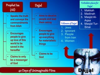 Prophet Isa
(AS)
• Speaks the truth
and conveys the
commandments
from Allah
• Encourages
people to give
up love of this
world to be
saved in the
hereafter
• Claims to only
be a messenger
of God
Dajjal
• Aims to deceive
people and lead
them astray
• Encourages
people to give
up everything
for materialistic
things
• Claims to be
God
Followersof Dajjal
1. Jews
2. Ignorant
3. People
from Iran
4. Women
Forbiddenplacesfor
Dajjal
1. Makkah
2. Madinah
3. Masjid Al-
Aqsa
4. Masjid Tur-
Sinai
40 Daysof UnimaginableFitna
 
