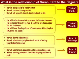 Trial of
Faith
Trial of
Wealth
Trial of
Knowledge
Trial of
Power
What is the relationship of Surah Kahf to the Dajjaal?
• He will ask people to worship him
• He will resurrect the parents
• He will kill a youth, then bring him back to life
• He will order the earth to uncover its hidden treasure
• He will order the sky to rain & earth to produce crops
for his followers
• He will have flowing rivers of pure water & flaming fire
(Muslim, no. 5223)
• He will be the biggest liar
• He will misinform people with all sorts of wrong
knowledge/fake news
• He will use force & oppression to persecute people
• He will be very powerful & control major parts of the
earth
 