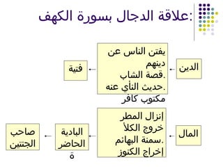 علاقة الدجال بسورة الكهف : فتية الدين يفتن الناس عن دينهم قصة الشاب . حديث النأي عنه . مكتوب كافر البادية الحاضرة المال إنزال المطر  خروج الكلأ  سمنة البهائم . إخراج الكنوز صاحب الجنتين 