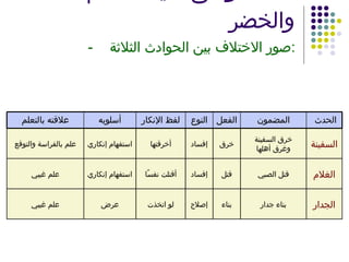 قصة موسى عليه السلام والخضر - صور الاختلاف بين الحوادث الثلاثة : السفينة الغلام الجدار خرق السفينة وغرق أهلها قتل الصبي بناء جدار خرق قتل بناء إفساد إفساد إصلاح أخرقتها أقتلت نفسًا لو اتخذت استفهام إنكاري استفهام إنكاري عرض علم بالفراسة والتوقع علم غيبي علم غيبي علاقته بالتعلم أسلوبه النوع الحدث  المضمون الفعل لفظ الإنكار 