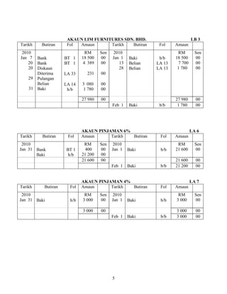 5
AKAUN LIM FURNITURES SDN. BHD. LB 3
Tarikh Butiran Fol Amaun Tarikh Butiran Fol Amaun
2010
Jan 7
20
20
29
31
Bank
Bank
Diskaun
Diterima
Pulangan
Belian
Baki
BT 1
BT 1
LA 33
LA 14
h/b
RM
18 500
4 389
231
3 080
1 780
Sen
00
00
00
00
00
2010
Jan 1
13
28
Baki
Belian
Belian
b/b
LA 13
LA 13
RM
18 500
7 700
1 780
Sen
00
00
00
27 980 00 27 980 00
Feb 1 Baki b/b 1 780 00
AKAUN PINJAMAN 6% LA 6
Tarikh Butiran Fol Amaun Tarikh Butiran Fol Amaun
2010
Jan 31 Bank
Baki
BT 1
h/b
RM
400
21 200
Sen
00
00
2010
Jan 1 Baki b/b
RM
21 600
Sen
00
21 600 00 21 600 00
Feb 1 Baki b/b 21 200 00
AKAUN PINJAMAN 4% LA 7
Tarikh Butiran Fol Amaun Tarikh Butiran Fol Amaun
2010
Jan 31 Baki h/b
RM
3 000
Sen
00
2010
Jan 1 Baki b/b
RM
3 000
Sen
00
3 000 00 3 000 00
Feb 1 Baki b/b 3 000 00
 