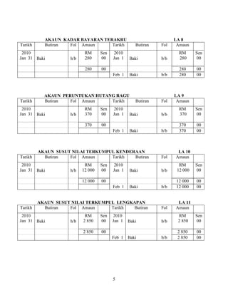 5
AKAUN KADAR BAYARAN TERAKRU LA 8
Tarikh Butiran Fol Amaun Tarikh Butiran Fol Amaun
2010
Jan 31 Baki h/b
RM
280
Sen
00
2010
Jan 1 Baki b/b
RM
280
Sen
00
280 00 280 00
Feb 1 Baki b/b 280 00
AKAUN PERUNTUKAN HUTANG RAGU LA 9
Tarikh Butiran Fol Amaun Tarikh Butiran Fol Amaun
2010
Jan 31 Baki h/b
RM
370
Sen
00
2010
Jan 1 Baki b/b
RM
370
Sen
00
370 00 370 00
Feb 1 Baki b/b 370 00
AKAUN SUSUT NILAI TERKUMPUL KENDERAAN LA 10
Tarikh Butiran Fol Amaun Tarikh Butiran Fol Amaun
2010
Jan 31 Baki h/b
RM
12 000
Sen
00
2010
Jan 1 Baki b/b
RM
12 000
Sen
00
12 000 00 12 000 00
Feb 1 Baki b/b 12 000 00
AKAUN SUSUT NILAI TERKUMPUL LENGKAPAN LA 11
Tarikh Butiran Fol Amaun Tarikh Butiran Fol Amaun
2010
Jan 31 Baki h/b
RM
2 850
Sen
00
2010
Jan 1 Baki b/b
RM
2 850
Sen
00
2 850 00 2 850 00
Feb 1 Baki b/b 2 850 00
 