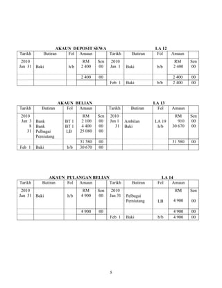 5
AKAUN DEPOSIT SEWA LA 12
Tarikh Butiran Fol Amaun Tarikh Butiran Fol Amaun
2010
Jan 31 Baki h/b
RM
2 400
Sen
00
2010
Jan 1 Baki b/b
RM
2 400
Sen
00
2 400 00 2 400 00
Feb 1 Baki b/b 2 400 00
AKAUN BELIAN LA 13
Tarikh Butiran Fol Amaun Tarikh Butiran Fol Amaun
2010
Jan 3
8
31
Bank
Bank
Pelbagai
Pemiutang
BT 1
BT 1
LB
RM
2 100
4 400
25 080
Sen
00
00
00
2010
Jan 1
31
Ambilan
Baki
LA 19
h/b
RM
910
30 670
Sen
00
00
31 580 00 31 580 00
Feb 1 Baki b/b 30 670 00
AKAUN PULANGAN BELIAN LA 14
Tarikh Butiran Fol Amaun Tarikh Butiran Fol Amaun
2010
Jan 31 Baki h/b
RM
4 900
Sen
00
2010
Jan 31 Pelbagai
Pemiutang LB
RM
4 900
Sen
00
4 900 00 4 900 00
Feb 1 Baki b/b 4 900 00
 