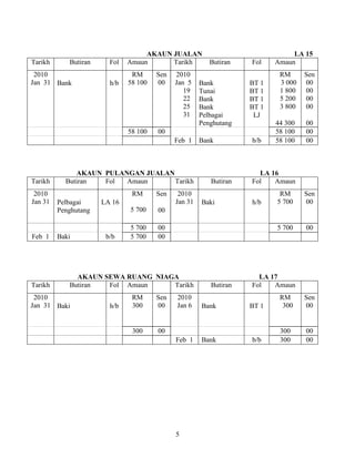 5
AKAUN JUALAN LA 15
Tarikh Butiran Fol Amaun Tarikh Butiran Fol Amaun
2010
Jan 31 Bank h/b
RM
58 100
Sen
00
2010
Jan 5
19
22
25
31
Bank
Tunai
Bank
Bank
Pelbagai
Penghutang
BT 1
BT 1
BT 1
BT 1
LJ
RM
3 000
1 800
5 200
3 800
44 300
Sen
00
00
00
00
00
58 100 00 58 100 00
Feb 1 Bank b/b 58 100 00
AKAUN PULANGAN JUALAN LA 16
Tarikh Butiran Fol Amaun Tarikh Butiran Fol Amaun
2010
Jan 31 Pelbagai
Penghutang
LA 16
RM
5 700
Sen
00
2010
Jan 31 Baki h/b
RM
5 700
Sen
00
5 700 00 5 700 00
Feb 1 Baki b/b 5 700 00
AKAUN SEWA RUANG NIAGA LA 17
Tarikh Butiran Fol Amaun Tarikh Butiran Fol Amaun
2010
Jan 31 Baki h/b
RM
300
Sen
00
2010
Jan 6 Bank BT 1
RM
300
Sen
00
300 00 300 00
Feb 1 Bank b/b 300 00
 