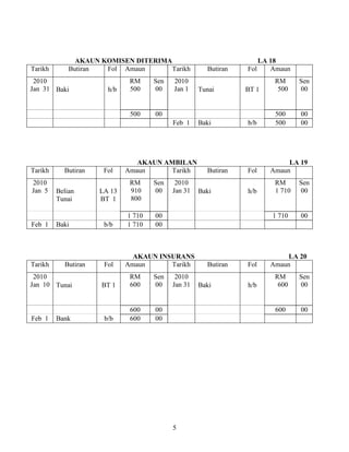 5
AKAUN KOMISEN DITERIMA LA 18
Tarikh Butiran Fol Amaun Tarikh Butiran Fol Amaun
2010
Jan 31 Baki h/b
RM
500
Sen
00
2010
Jan 1 Tunai BT 1
RM
500
Sen
00
500 00 500 00
Feb 1 Baki b/b 500 00
AKAUN AMBILAN LA 19
Tarikh Butiran Fol Amaun Tarikh Butiran Fol Amaun
2010
Jan 5 Belian
Tunai
LA 13
BT 1
RM
910
800
Sen
00
2010
Jan 31 Baki h/b
RM
1 710
Sen
00
1 710 00 1 710 00
Feb 1 Baki b/b 1 710 00
AKAUN INSURANS LA 20
Tarikh Butiran Fol Amaun Tarikh Butiran Fol Amaun
2010
Jan 10 Tunai BT 1
RM
600
Sen
00
2010
Jan 31 Baki h/b
RM
600
Sen
00
600 00 600 00
Feb 1 Bank b/b 600 00
 