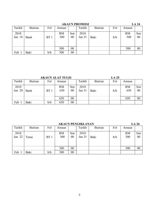 5
AKAUN PROMOSI LA 24
Tarikh Butiran Fol Amaun Tarikh Butiran Fol Amaun
2010
Jan 18 Bank BT 1
RM
500
Sen
00
2010
Jan 31 Baki h/b
RM
500
Sen
00
500 00 500 00
Feb 1 Baki b/b 500 00
AKAUN ALAT TULIS LA 25
Tarikh Butiran Fol Amaun Tarikh Butiran Fol Amaun
2010
Jan 20 Bank BT 1
RM
650
Sen
00
2010
Jan 31 Baki h/b
RM
650
Sen
00
650 00 650 00
Feb 1 Baki b/b 650 00
AKAUN PENGIKLANAN LA 26
Tarikh Butiran Fol Amaun Tarikh Butiran Fol Amaun
2010
Jan 22 Tunai BT 1
RM
300
Sen
00
2010
Jan 31 Baki h/b
RM
300
Sen
00
300 00 300 00
Feb 1 Baki b/b 300 00
 