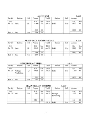 5
AKAUN GAJI LA 30
Tarikh Butiran Fol Amaun Tarikh Butiran Fol Amaun
2010
Jan 31 Bank BT 1
RM
1 000
Sen
00
2010
Jan 31 Baki h/b
RM
1 000
Sen
00
1 000 00 1 000 00
Feb 1 Baki b/b 1 000 00
AKAUN UPAH PEMBANTU KEDAI LA 31
Tarikh Butiran Fol Amaun Tarikh Butiran Fol Amaun
2010
Jan 31 Bank BT 1
RM
1 040
Sen
00
2010
Jan 31 Baki h/b
RM
1 040
Sen
00
1 040 00 1 040 00
Feb 1 Baki b/b 1 040 00
AKAUN DISKAUN DIBERI LA 32
Tarikh Butiran Fol Amaun Tarikh Butiran Fol Amaun
2010
Jan 31 Pelbagai
Penghutang
LJ
RM
1 055
Sen
00
2010
Jan 31 Baki h/b
RM
1 055
Sen
00
1 055 00 1 055 00
Feb 1 Baki b/b 1 055 00
AKAUN DISKAUN DITERIMA LA 33
Tarikh Butiran Fol Amaun Tarikh Butiran Fol Amaun
2010
Jan 31 Baki h/b
RM
556
Sen
00
2010
Jan 31 Pelbagai
Pemiutang
LJ
RM
556
Sen
00
556 00 556 00
Feb 1 Baki b/b 556 00
 
