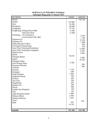 5
PERNIAGAAN PERABOT al-Madiani
Imbangan Duga pada 31 Januari 2011
BUTIRAN DEBIT KREDIT
Modal
Premis
Stok
Kenderaan
Lengkapan
Penghutang: Pelangi Resort Bhd.
: Hotel Seri Kota
Pemiutang : Siva Enterprise
: Lim Furniture Sdn. Bhd.
Pinjaman 6%
Pinjaman 4%
Kadar Bayaran Terakru
Peruntukan Hutang Ragu
Susut Nilai Terkumpul Kenderaan
Susut Nilai Terkumpul Lengkapan
Deposit Sewa
Belian
Pulangan Belian
Jualan
Pulangan Jualan
Sewa Ruang Niaga
Komisen Diterima
Ambilan
Insurans
Komputer
Kadar Bayaran
Angkutan Masuk
Promosi
Alat Tulis
Pengiklanan
Belanja Am
Derma
Faedah Atas Pinjaman
Gaji
Upah Pembantu Kedai
Diskaun Diberi
Diskaun Diterima
Tunai
Bank
135 000
56 500
40 000
15 720
6 500
11 000
30 670
5 700
1 710
600
2 800
560
450
500
650
300
500
100
120
1 000
1 040
1 055
450
18 181
218 320
4 550
1 780
21 200
3 000
280
370
12 000
2 850
2 400
4 900
58 100
300
500
556
Jumlah 331 106 331 106
 