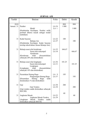 5
JURNAL AM
Tarikh Butiran Folio Debit Kredit
2010
Januari 31 Perabot LA 34
RM
1 000
RM
Modal LA 1 1 000
(Pembetulan Kesilapan: Perabot milik
peribadi dibawa masuk sebagai modal
tambahan)
31 Kadar bayaran LA 22 100
Belanja Am LA 27 100
(Pembetulan Kesilapan: Kadar bayaran
tersilap rekod dalam Akaun Belanja Am)
31 Belanja susut nilai kenderaan LA 35 666.67
Susut nilai terkumpul LA 10 666.67
31
31
31
31
Kenderaan
(Kenderaan telah disusutnilaikan
sebanyak 20% dan direkodkan)
Belanja susut nilai lengkapan
Susut nilai terkumpul
Lengkapan
(Lengkapan telah disusutnilaikan
sebanyak 10% dan direkodkan)
Peruntukan Hutang Ragu
Pengurangan Hutang Ragu
(Peruntukan Hutang Ragu telah
diselaraskan 1% dan direkodkan)
Gaji
Gaji Terakru
(Gaji terakru sudah direkodkan sebanyak
RM 200)
Angkutan Masuk
Angkutan Masuk Terakru
(Angkutan Masuk Terakru sudah
direkodkan sebanyak RM 50)
LA 36
LA 11
LA 9
LA 37
LA 30
LA 38
LA 23
LA 39
101.25
195
200
60
101.25
195
200
60
 