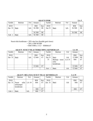 5
AKAUN STOK LA 3
Tarikh Butiran Fol Amaun Tarikh Butiran Fol Amaun
2010
Jan 31 Baki b/b
RM
56 500
Sen
00
2010
Jan 31 Baki h/b
RM
56 500
Sen
00
56 500 00 56 500 00
Feb 1 Baki b/b 56 500 00
Susut nilai kenderaan = 20% atas kos (kaedah garis lurus)
= 20% x RM 40 000
= RM 8 000 x 1/12 = RM666.67
AKAUN SUSUT NILAI TERKUMPUL KENDERAAN LA 10
Tarikh Butiran Fol Amaun Tarikh Butiran Fol Amaun
2010
Jan 31 Baki h/b
RM
12 666
Sen
67
2010
Jan 31
31
Baki
Belanja susut
nilai
kenderaan
b/b
LA 35
RM
12 000
666
Sen
00
67
12 666 67 12 666 67
Feb 1 Baki b/b 12 666 67
AKAUN BELANJA SUSUT NILAI KENDERAAN LA 35
Tarikh Butiran Fol Amaun Tarikh Butiran Fol Amaun
2010
Jan 31 Susut nilai
terkumpul
kenderaan
LA 10
RM
666
Sen
67
2010
Jan 31 Baki h/b
RM
666
Sen
67
666 67 666 67
Feb 1 Baki b/b 666 67
 