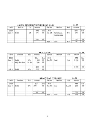 5
AKAUN PENGURANGAN HUTANG RAGU LA 37
Tarikh Butiran Fol Amaun Tarikh Butiran Fol Amaun
2010
Jan 31 Baki h/b
RM
195
Sen
00
2010
Jan 31 Peruntukan
hutang ragu
b/b
RM
195
Sen
00
195 00 195 00
Feb 1 Baki b/b 195 00
AKAUN GAJI LA 30
Tarikh Butiran Fol Amaun Tarikh Butiran Fol Amaun
2010
Jan 31
31
Baki
Gaji Terakru
b/b
LA 38
RM
1 000
200
Sen
00
00
2010
Jan 31 Baki h/b
RM
1 200
Sen
00
1 200 00 1 200 00
Feb 1 Baki b/b 1 200 00
AKAUN GAJI TERAKRU LA 38
Tarikh Butiran Fol Amaun Tarikh Butiran Fol Amaun
2010
Jan 31 Baki h/b
RM
200
Sen
00
2010
Jan 31 Gaji LA 30
RM
200
Sen
00
200 00 200 00
Feb 1 Baki b/b 200 00
 