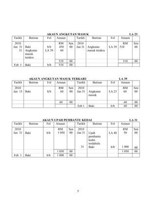 5
AKAUN ANGKUTAN MASUK LA 23
Tarikh Butiran Fol Amaun Tarikh Butiran Fol Amaun
2010
Jan 31
31
Baki
Angkutan
masuk
terakru
b/b
LA 39
RM
450
60
Sen
00
2010
Jan 31 Angkutan
masuk terakru
LA 39
RM
510
Sen
00
510 00 510 00
Feb 1 Baki b/b 510 00
AKAUN ANGKUTAN MASUK TERKARU LA 39
Tarikh Butiran Fol Amaun Tarikh Butiran Fol Amaun
2010
Jan 15 Baki h/b
RM
60
Sen
00
2010
Jan 31 Angkutan
masuk
LA 23
RM
60
Sen
00
60 00 60 00
Feb 1 Baki b/b 60 00
AKAUN UPAH PEMBANTU KEDAI LA 31
Tarikh Butiran Fol Amaun Tarikh Butiran Fol Amaun
2010
Jan 31 Baki b/b
RM
1 050
Sen
00
2010
Jan 31
31
Upah
pembantu
kedai
terdahulu
Baki
LA 40
h/b
RM
50
1 000
Sen
00
00
1 050 00 1 050 00
Feb 1 Baki b/b 1 000 00
 