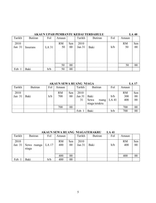5
AKAUN UPAH PEMBANTU KEDAI TERDAHULU LA 40
Tarikh Butiran Fol Amaun Tarikh Butiran Fol Amaun
2010
Jan 31 Insurans LA 31
RM
50
Sen
00
2010
Jan 31 Baki h/b
RM
50
Sen
00
50 00 50 00
Feb 1 Baki b/b 50 00
AKAUN SEWA RUANG NIAGA LA 17
Tarikh Butiran Fol Amaun Tarikh Butiran Fol Amaun
2010
Jan 31 Baki h/b
RM
700
Sen
00
2010
Jan 31
31
Baki
Sewa ruang
niaga terakru
b/b
LA 41
RM
300
400
Sen
00
00
700 00 700 00
Feb 1 Baki b/b 700 00
AKAUN SEWA RUANG NIAGATERAKRU LA 41
Tarikh Butiran Fol Amaun Tarikh Butiran Fol Amaun
2010
Jan 31 Sewa ruanga
niaga
LA 17
RM
400
Sen
00
2010
Jan 31 Baki h/b
RM
400
Sen
00
400 00 400 00
Feb 1 Baki b/b 400 00
 