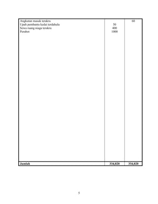 5
Angkutan masuk terakru
Upah pembantu kedai terdahulu
Sewa ruang niaga terakru
Perabot
50
400
1000
60
Jumlah 334,020 334,020
 