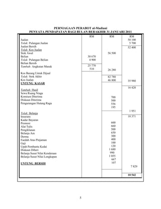 5
PERNIAGAAN PERABOT al-Madiani
PENYATA PENDAPATAN BAGI BULAN BERAKHIR 31 JANUARI 2011
Jualan
Tolak: Pulangan Jualan
Jualan Bersih
Tolak: Kos Jualan
Stok Awal
Belian
Tolak: Pulangan Belian
Belian Bersih
Tambah: Angkutan Masuk
Kos Barang Untuk Dijual
Tolak: Stok Akhir
Kos Jualan
UNTUNG KASAR
Tambah: Hasil
Sewa Ruang Niaga
Komisen Diterima
Diskaun Diterima
Pengurangan Hutang Ragu
Tolak: Belanja
Insurans
Kadar Bayaran
Promosi
Alat Tulis
Pengiklanan
Belanja Am
Derma
Faedah Atas Pinjaman
Gaji
Upah Pembantu Kedai
Diskaun Diberi
Belanja Susut Nilai Kenderaan
Belanja Susut Nilai Lengkapan
UNTUNG BERSIH
RM
30 670
4 900
RM
56 500
26 280
RM
58 100
5 700
52 400
35 980
25 770
510
82 780
46 800
700
500
556
195
16 420
1 951
600
660
500
650
300
400
100
120
1 680
990
1 055
667
107
18 371
7 829
10 542
 