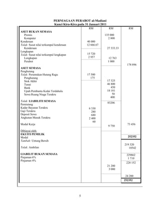 5
PERNIAGAAN PERABOT al-Madiani
Kunci Kira-Kira pada 31 Januari 2011
ASET BUKAN SEMASA
Premis
Komputer
Kenderaan
Tolak: Susut nilai terkumpul kenderaan
Kenderaan
Lengkapan
Tolak: Susut nilai terkumpul lengkapan
Lengkapan
Perabot
ASET SEMASA
Penghutang
Tolak: Peruntukan Hutang Ragu
Penghutang
Stok Akhir
Tunai
Bank
Upah Pembantu Kedai Terdahulu
Sewa Ruang Niaga Terakru
Tolak: LIABILITI SEMASA
Pemiutang
Kadar Bayaran Terakru
Gaji Terakru
Deposit Sewa
Angkutan Masuk Terakru
Modal Kerja
Dibiayai oleh:
EKUITI PEMILIK
Modal
Tambah: Untung Bersih
Tolak: Ambilan
LIABILIT BUKAN SEMASA
Pinjaman 6%
Pinjaman 4%
RM
40 000
12 666.67
RM
135 000
2 800
27 333.33
12 763
1 000
RM
178 896
73 456
15 720
2 957
17 500
175
17 325
46 800
450
18 181
50
400
6 330
280
680
2 400
60
83206
9 750
21 200
3 000
252352
219 320
10542
229862
1 710
228 152
24 200
252352
 
