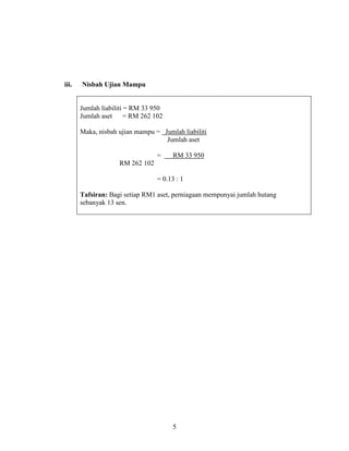 5
iii. Nisbah Ujian Mampu
Jumlah liabiliti = RM 33 950
Jumlah aset = RM 262 102
Maka, nisbah ujian mampu = Jumlah liabiliti
Jumlah aset
= RM 33 950
RM 262 102
= 0.13 : 1
Tafsiran: Bagi setiap RM1 aset, perniagaan mempunyai jumlah hutang
sebanyak 13 sen.
 