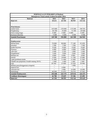 5
PERNIAGAAAN PERABOT al-Madiani
Belanjawan Tunai untuk 4 tahun berakhir 2014
Butiran 2011 2012 2013 2014
Baki b/b 18 631 65 330 98 955 132 141
Penerimaan:
Jualan tunai 165 600 170 800 175 500 180 765
Penghutang 69 300 70 800 72 300 69 800
Sewa ruang niaga 8 400 8 400 8 400 8 400
Komisen diterima 6 000 6 000 6 000 6 000
Jumlah Penerimaan 249 300 256 000 262 200 264 965
Pembayaran:
Belian tunai 78 000 80 000 77 100 83 450
Insurans 7 200 7 200 7 200 7 200
Kadar bayaran 8 640 8 640 8 640 8 640
Promosi 6 000 6 000 6 000 6 000
Alat tulis 2 600 2 320 1 080 1 680
Pengiklanan 3 600 3 600 3 600 3 600
Belanja am 4 080 4 080 4 080 4 080
Derma 9 500 10 600 11 700 15 000
Upah pembantu kedai 11 880 11 880 11 880 11 880
Faedah atas pinjaman (Tarikh matang 2015) 1 440 1 440 1 440 1 440
Gaji 20 160 23 040 25 920 28 800
Belanja penyelenggaraan computer - - 1 400 -
Deposit lori - 8 000 - -
Ansuran lori - 3 600 14 400 14 400
Pemiutang 49 500 51 975 54 574 57 303
Jumlah Pembayaran 202 600 222 375 229 014 243 473
Lebihan/ (Kurangan) 46 700 33 625 33 186 21 492
Baki h/b 65 330 98 955 132 141 153 633
 