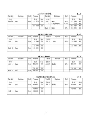 5
AKAUN MODAL LA 1
Tarikh Butiran Fol Amaun Tarikh Butiran Fol Amaun
2010
Jan 31 Baki h/b
RM
218 320
Sen
00
2010
Jan 1
1
Baki
Lengkapan
b/b
LA 5
RM
217 600
720
Sen
00
00
218 320 00 218 320 00
Feb 1 Baki b/b 218 320 00
AKAUN PREMIS LA 2
Tarikh Butiran Fol Amaun Tarikh Butiran Fol Amaun
2010
Jan 1 Baki b/b
RM
135 000
Sen
00
2010
Jan 31 Baki h/b
RM
135 000
Sen
00
135 000 00 135 000 00
Feb 1 Baki b/b 135 000 00
AKAUN STOK LA 3
Tarikh Butiran Fol Amaun Tarikh Butiran Fol Amaun
2010
Jan 1 Baki b/b
RM
56 500
Sen
00
2010
Jan 31 Baki h/b
RM
56 500
Sen
00
56 500 00 56 500 00
Feb 1 Baki b/b 56 500 00
AKAUN KENDERAAN LA 4
Tarikh Butiran Fol Amaun Tarikh Butiran Fol Amaun
2010
Jan 1 Baki b/b
RM
40 000
Sen
00
2010
Jan 1 Baki h/b
RM
40 000
Sen
00
40 000 00 40 000 00
Feb 1 Baki b/b 40 000 00
 
