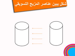 عناصر المزيجالتسويقيشكل يبينالسلعةالسعرالتوزيعالترويج      المنتجالمستهلك.66