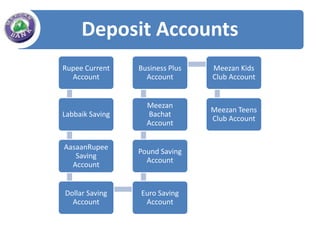 Deposit Accounts
Rupee Current    Business Plus   Meezan Kids
  Account          Account       Club Account


                   Meezan
                                 Meezan Teens
Labbaik Saving     Bachat
                                 Club Account
                   Account


AasaanRupee
                 Pound Saving
   Saving
                   Account
  Account


Dollar Saving    Euro Saving
  Account         Account
 