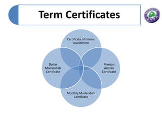 Term Certificates
               Certificate of Islamic
                    Investment




   Dollar                                Meezan
 Mudarabah                               Amdan
 Certificate                            Certificate




               Monthly Mudarabah
                   Certificate
 