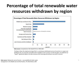 Percentage of total renewable water
resources withdrawn by region
Data source: Compiled from FAO AQUASTAT for 1998-2002
Th...