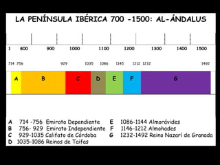 LA PENÍNSULA IBÉRICA 700 -1500: AL-ÁNDALUS


1       800       900         1000          1100           1200           1300       1400   1500


714 756                 929          1035   1086    1145      1212 1232                      1492


                                                                                  
    A         B                 C           D       E        F                       G
                    A          B        C   D   E   F              G




A 714 -756 Emirato Dependiente   E                      1086-1144 Almorávides
B 756- 929 Emirato Independiente F                      1146-1212 Almohades
C 929-1035 Califato de Córdoba   G                      1232-1492 Reino Nazarí de Granada
D 1035-1086 Reinos de Taifas
 