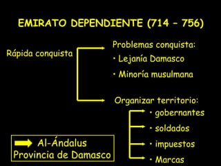 EMIRATO DEPENDIENTE (714 – 756)

                        Problemas conquista:
Rápida conquista
                        • Lejanía Damasco
                        • Minoría musulmana


                        Organizar territorio:
                                • gobernantes
                                • soldados
      Al-Ándalus                • impuestos
 Provincia de Damasco           • Marcas
 