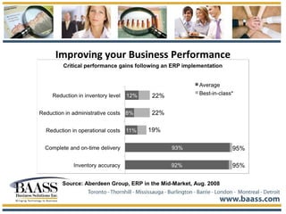 Improving your Business Performance
Source: Aberdeen Group, ERP in the Mid-Market, Aug. 2008
 
