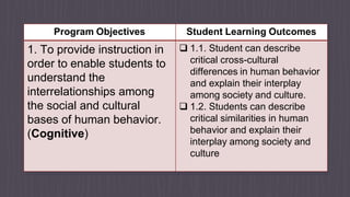 Program Objectives Student Learning Outcomes
1. To provide instruction in
order to enable students to
understand the
interrelationships among
the social and cultural
bases of human behavior.
(Cognitive)
 1.1. Student can describe
critical cross-cultural
differences in human behavior
and explain their interplay
among society and culture.
 1.2. Students can describe
critical similarities in human
behavior and explain their
interplay among society and
culture
 