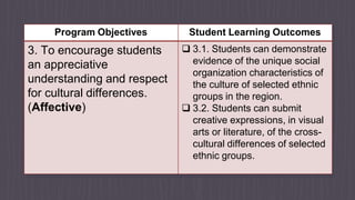 Program Objectives Student Learning Outcomes
3. To encourage students
an appreciative
understanding and respect
for cultural differences.
(Affective)
 3.1. Students can demonstrate
evidence of the unique social
organization characteristics of
the culture of selected ethnic
groups in the region.
 3.2. Students can submit
creative expressions, in visual
arts or literature, of the cross-
cultural differences of selected
ethnic groups.
 