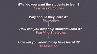 What do you want the students to learn?
Learners Outcomes
Why should they learn it?
Motivation
How can you best help students learn it?
Teaching Strategies
How will you know if they have learnt it?
Assessment
 