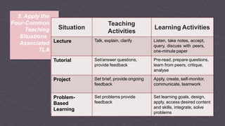 5. Apply the
Four-Common
Teaching
Situations
Associated
TLA
Situation
Teaching
Activities
Learning Activities
Lecture Talk, explain, clarify Listen, take notes, accept,
query, discuss with peers,
one-minute paper
Tutorial Set/answer questions,
provide feedback
Pre-read, prepare questions,
learn from peers, critique,
analyse
Project Set brief, provide ongoing
feedback
Apply, create, self-monitor,
communicate, teamwork
Problem-
Based
Learning
Set problems provide
feedback
Set learning goals, design,
apply, access desired content
and skills, integrate, solve
problems
 