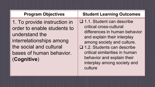 Program Objectives Student Learning Outcomes
1. To provide instruction in
order to enable students to
understand the
interrelationships among
the social and cultural
bases of human behavior.
(Cognitive)
 1.1. Student can describe
critical cross-cultural
differences in human behavior
and explain their interplay
among society and culture.
 1.2. Students can describe
critical similarities in human
behavior and explain their
interplay among society and
culture
 