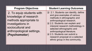 Program Objectives Student Learning Outcomes
2. To equip students with
knowledge of research
methods appropriate to
investigations in
sociocultural and
anthropological settings.
(Psychomotor)
 2.1. Students can identify, define
and give examples of various
methods in ethnographic and
anthropological research.
 2.2. Students can explain and
interpret research methodology in
selected ethnographic and
anthropological literature.
 2.3. Students can submit a
research proposal on a selected
ethnic group in the community.
 