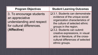 Program Objectives Student Learning Outcomes
3. To encourage students
an appreciative
understanding and respect
for cultural differences.
(Affective)
 3.1. Students can demonstrate
evidence of the unique social
organization characteristics of
the culture of selected ethnic
groups in the region.
 3.2. Students can submit
creative expressions, in visual
arts or literature, of the cross-
cultural differences of selected
ethnic groups.
 