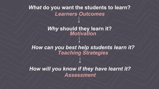 What do you want the students to learn?
Learners Outcomes
Why should they learn it?
Motivation
How can you best help students learn it?
Teaching Strategies
How will you know if they have learnt it?
Assessment
 