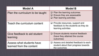 Model A Model B
Plan the curriculum to be taught  Plan the learning outcomes
 Ensure they are assessable
 Plan learning activities
Teach the curriculum content  Provide resources, support and
feedback to the students as they do
learning activities
Give feedback to aid student
learning
 Ensure students receive feedback
(have they attained the course
outcomes)
Assess what students have
learned from the content
 Assess and detailed feedback to each
student about their progress towards
the outcomes
 