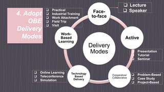 Delivery
Modes
Face-
to-face
Active
Cooperative/
Collaborative
Technology
Based
Delivery
Work-
Based
Learning
4. Adopt
OBE
Delivery
Modes
 Lecture
 Speaker
 Presentation
 Tutorial
 Seminar
 Problem-Based
 Case Study
 Project-Based
 Online Learning
 Teleconference
 Simulation
 Practical
 Industrial Training
 Work Attachment
 Field Trip
 Visit
 