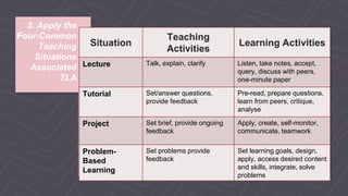 5. Apply the
Four-Common
Teaching
Situations
Associated
TLA
Situation
Teaching
Activities
Learning Activities
Lecture Talk, explain, clarify Listen, take notes, accept,
query, discuss with peers,
one-minute paper
Tutorial Set/answer questions,
provide feedback
Pre-read, prepare questions,
learn from peers, critique,
analyse
Project Set brief, provide ongoing
feedback
Apply, create, self-monitor,
communicate, teamwork
Problem-
Based
Learning
Set problems provide
feedback
Set learning goals, design,
apply, access desired content
and skills, integrate, solve
problems
 