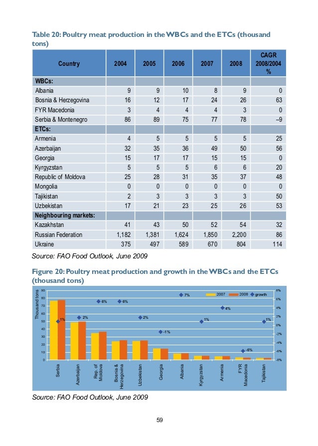 FAO agribusiness handbook poultry meat & eggs