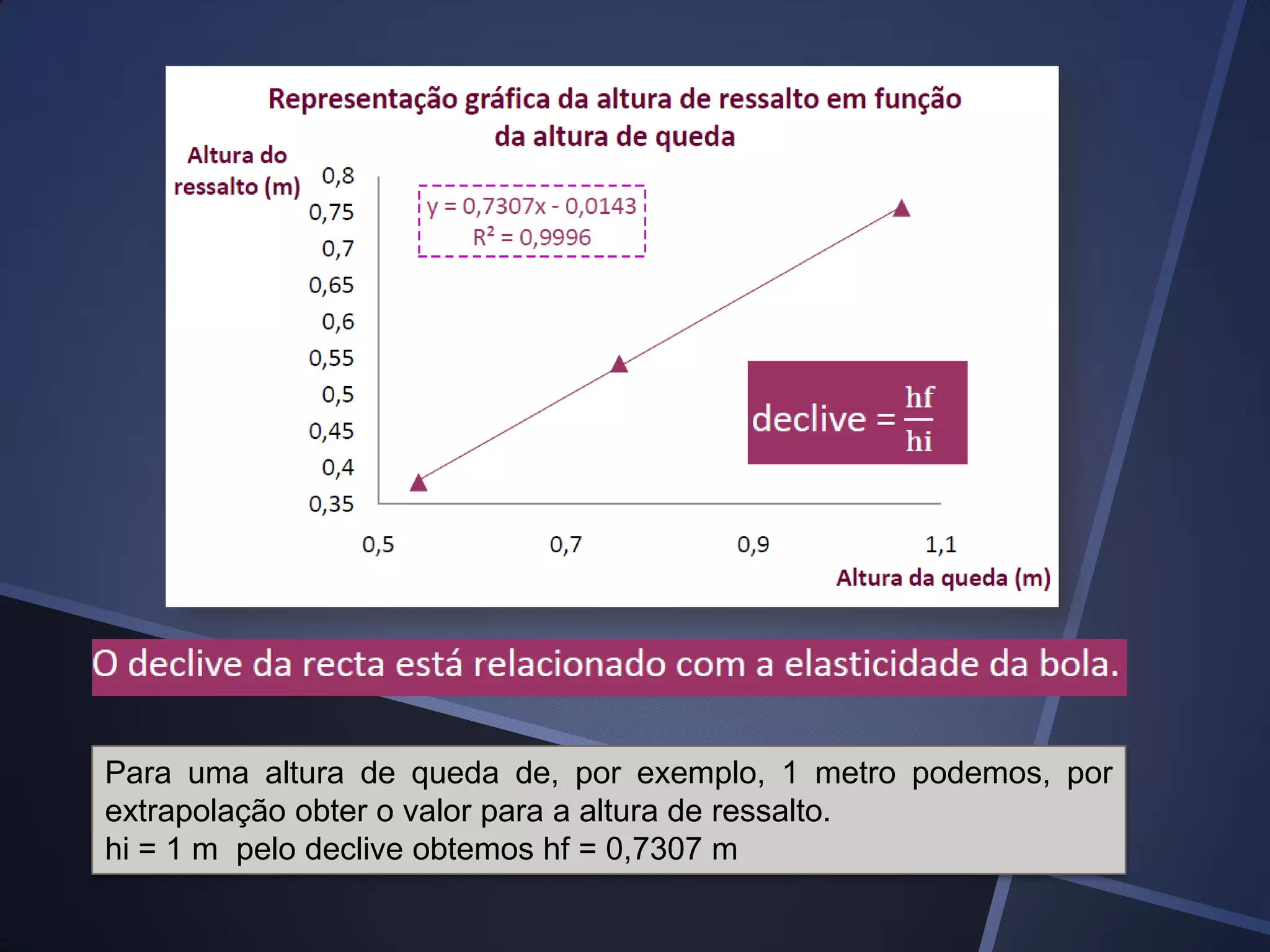 Para uma altura de queda de, por exemplo, 1 metro podemos, por
extrapolação obter o valor para a altura de ressalto.
hi = 1 m pelo declive obtemos hf = 0,7307 m

 