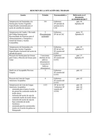 RESUMEN DE LA SITUACIÓN DEL TRABAJO

               Asunto                        Trámite        Encomendado a      Referencia en el
                                                                                 documento
                                                                              ALINORM 05/28/17
Anteproyecto de Enmiendas a la                  5/8         Gobiernos              párr. 45
Norma para Aceites Vegetales                                28º período de       Apéndice III
Especificados (enmienda para el                             sesiones de la
aceite de semillas de sésamo)                               CAC

Anteproyecto de Cuadro 1 Revisado               5           Gobiernos             paras. 52
del Código Internacional                 (Procedimiento     28º de la CAC        Apéndice II
Recomendado de Prácticas para el           acelerado)
Almacenamiento y Transporte a
Granel de Grasas y Aceites
Comestibles

Anteproyecto de Enmiendas a la                   5          Gobiernos             párr. 43
Norma para Aceites Vegetales                                28º de la CAC        Apéndice V
Especificados (inclusión del aceite de                      20ª reunión del
salvado de arroz)                                           CCFO
Proyecto de Norma para las Grasas         7 (secciones      Gobiernos              párr. 27
para Untar y Mezclas de Grasas para      distintas de los   20ª reunión del      Apéndice IV
Untar                                        aditivos       CCFO
                                          alimentarios)
                                           6 (sección 4:
                                              Aditivos
                                           alimentarios)
Draft List of Acceptable Previous                7          Gobiernos              párr. 62
Cargoes                                                     20ª reunión del
                                                            CCFO

Proyecto de Lista de Cargas                      4          Gobiernos              párr. 62
Anteriores Aceptables                                       20ª reunión del
                                                            CCFO
Anteproyecto de Lista de Cargas               1/2/3         28º de la CAC          párr. 46
Anteriores Aceptables:                                       Gobiernos 20ª         párr. 64
- enmienda para el para el aceite                           reunión del            párr. 67
   de girasol de contenido medio de                         CCFO
   ácido oleico
- inclusión del aceite de soja de
   contenido medio de ácido oleico
- inclusión del aceite de soja de
   bajo contenido de ácido
   linolénico
- enmienda para los carotenoides
   totales en el aceite de palma no
   blanqueado




                                                       12
 
