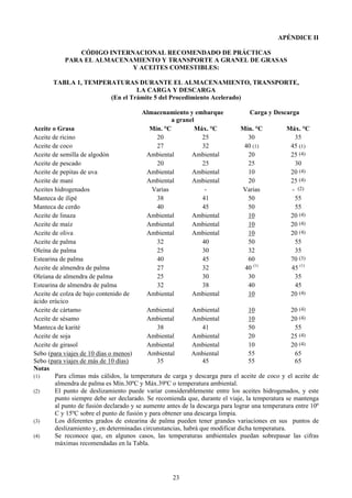 APÉNDICE II

               CÓDIGO INTERNACIONAL RECOMENDADO DE PRÁCTICAS
           PARA EL ALMACENAMIENTO Y TRANSPORTE A GRANEL DE GRASAS
                            Y ACEITES COMESTIBLES:

       TABLA 1, TEMPERATURAS DURANTE EL ALMACENAMIENTO, TRANSPORTE,
                               LA CARGA Y DESCARGA
                      (En el Trámite 5 del Procedimiento Acelerado)

                                        Almacenamiento y embarque                Carga y Descarga
                                                  a granel
Aceite o Grasa                            Mín. °C          Máx. °C            Mín. °C           Máx. °C
Aceite de ricino                            20               25                  30                35
Aceite de coco                              27               32                 40 (1)           45 (1)
Aceite de semilla de algodón             Ambiental       Ambiental               20              25 (4)
Aceite de pescado                           20               25                  25                30
Aceite de pepitas de uva                 Ambiental       Ambiental               10              20 (4)
Aceite de maní                           Ambiental       Ambiental               20              25 (4)
Aceites hidrogenados                       Varias             -                Varias             - (2)
Manteca de ilipé                            38               41                  50                55
Manteca de cerdo                            40               45                  50                55
Aceite de linaza                         Ambiental       Ambiental               10              20 (4)
Aceite de maíz                           Ambiental       Ambiental               10              20 (4)
Aceite de oliva                          Ambiental       Ambiental               10              20 (4)
Aceite de palma                             32               40                  50                55
Oleína de palma                             25               30                  32                35
Estearina de palma                          40               45                  60              70 (3)
                                                                                    (1)
Aceite de almendra de palma                 27               32                 40               45 (1)
Oleíana de almendra de palma                25               30                  30                35
Estearina de almendra de palma              32               38                  40                45
Aceite de colza de bajo contenido de     Ambiental       Ambiental               10              20 (4)
ácido erúcico
Aceite de cártamo                          Ambiental        Ambiental            10              20 (4)
Aceite de sésamo                           Ambiental        Ambiental            10              20 (4)
Manteca de karité                              38               41               50                55
Aceite de soja                             Ambiental        Ambiental            20              25 (4)
Aceite de girasol                          Ambiental        Ambiental            10              20 (4)
Sebo (para viajes de 10 días o menos)      Ambiental        Ambiental            55                65
Sebo (para viajes de más de 10 días)           35               45               55                65
Notas
(1)     Para climas más cálidos, la temperatura de carga y descarga para el aceite de coco y el aceite de
        almendra de palma es Mín.30ºC y Máx.39ºC o temperatura ambiental.
(2)     El punto de deslizamiento puede variar considerablemente entre los aceites hidrogenados, y este
        punto siempre debe ser declarado. Se recomienda que, durante el viaje, la temperatura se mantenga
        al punto de fusión declarado y se aumente antes de la descarga para lograr una temperatura entre 10º
        C y 15ºC sobre el punto de fusión y para obtener una descarga limpia.
(3)     Los diferentes grados de estearina de palma pueden tener grandes variaciones en sus puntos de
        deslizamiento y, en determinadas circunstancias, habrá que modificar dicha temperatura.
(4)     Se reconoce que, en algunos casos, las temperaturas ambientales puedan sobrepasar las cifras
        máximas recomendadas en la Tabla.




                                                    23
 