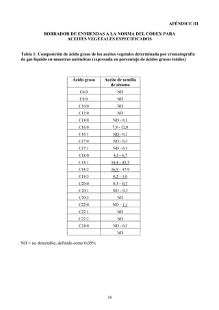 APÉNDICE III

           BORRADOR DE ENMIENDAS A LA NORMA DEL CODEX PARA
                  ACEITES VEGETALES ESPECIFICADOS


Tabla 1: Composición de ácido graso de los aceites vegetales determinada por cromatografía
de gas líquido en muestras auténticas (expresada en porcentaje de ácidos grasos totales)



                          Ácido graso      Aceite de semilla
                                              de sésamo
                              C6:0                  ND
                              C8:0                  ND
                              C10:0                 ND
                              C12:0                 ND
                              C14:0              ND - 0,1
                              C16:0              7,9 - 12,0
                              C16:1              ND - 0,2
                              C17:0              ND - 0,2
                              C17:1              ND - 0,1
                              C18:0              4,5 - 6,7
                              C18:1           34,4 – 45.5
                              C18:2           36,9 – 47,9
                              C18:3              0,2 – 1,0
                              C20:0              0,3 – 0,7
                              C20:1              ND – 0,3
                              C20:2                 ND
                              C22:0              ND – 1,1
                              C22:1                 ND
                              C22:2                 ND
                              C24:0              ND - 0,3
                                                    ND

ND = no detectable, definido como 0,05%




                                            24
 