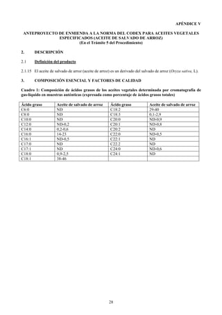 APÉNDICE V

 ANTEPROYECTO DE ENMIENDA A LA NORMA DEL CODEX PARA ACEITES VEGETALES
              ESPECIFICADOS (ACEITE DE SALVADO DE ARROZ)
                      (En el Trámite 5 del Procedimiento)

2.      DESCRIPCIÓN

2.1     Definición del producto

2.1.15 El aceite de salvado de arroz (aceite de arroz) es un derivado del salvado de arroz (Oryza sativa, L).

3.      COMPOSICIÓN ESENCIAL Y FACTORES DE CALIDAD

Cuadro 1: Composición de ácidos grasos de los aceites vegetales determinada por cromatografía de
gas-líquido en muestras auténticas (expresada como porcentaje de ácidos grasos totales)

Ácido graso          Aceite de salvado de arroz       Ácido graso             Aceite de salvado de arroz
C6:0                 ND                               C18:2                   29-40
C8:0                 ND                               C18:3                   0,1-2,9
C10:0                ND                               C20:0                   ND-0,9
C12:0                ND-0,2                           C20:1                   ND-0,8
C14:0                0,2-0,6                          C20:2                   ND
C16:0                14-23                            C22:0                   ND-0,5
C16:1                ND-0,5                           C22:1                   ND
C17:0                ND                               C22.2                   ND
C17:1                ND                               C24:0                   ND-0,6
C18:0                0,9-2,5                          C24:1                   ND
C18:1                38-46




                                                      28
 