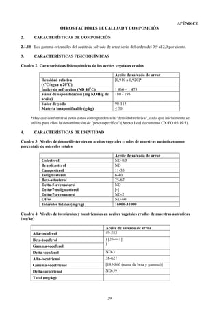 APÉNDICE
                         OTROS FACTORES DE CALIDAD Y COMPOSICIÓN

2.      CARACTERÍSTICAS DE COMPOSICIÓN

2.1.10 Los gamma-orizanoles del aceite de salvado de arroz serán del orden del 0,9 al 2,0 por ciento.

3.      CARACTERÍSTICAS FISICOQUÍMICAS

Cuadro 2: Características fisicoquímicas de los aceites vegetales crudos

                                                         Aceite de salvado de arroz
            Densidad relativa                            [0,910 a 0,920]*
            (xºC/agua a 20ºC)
            Índice de refracción (ND 400 C)              1 460 – 1 473
            Valor de saponificación (mg KOH/g de         180 - 195
            aceite)
            Valor de yodo                                90-115
            Materia insaponificable (g/kg)               ≤ 50

      *Hay que confirmar si estos datos corresponden a la "densidad relativa", dado que inicialmente se
      utilizó para ellos la denominación de "peso específico" (Anexo I del documento CX/FO 05/19/5).

4.      CARACTERÍSTICAS DE IDENTIDAD

Cuadro 3: Niveles de desmetilesteroles en aceites vegetales crudos de muestras auténticas como
porcentaje de esteroles totales

                                                         Aceite de salvado de arroz
            Colesterol                                   ND-0,5
            Brassicasterol                               ND
            Campesterol                                  11-35
            Estigmasterol                                6-40
            Beta-sitosterol                              25-67
            Delta-5-avenasterol                          ND
            Delta-7-estigmasterol                        [-]
            Delta-7-avenasterol                          ND-2
            Otros                                        ND-60
            Esteroles totales (mg/kg)                    16000-31000

Cuadro 4: Niveles de tocoferoles y tocotrienoles en aceites vegetales crudos de muestras auténticas
(mg/kg)

                                                   Aceite de salvado de arroz
       Alfa-tocoferol                              49-583
       Beta-tocoferol                              ) [26-441]
                                                   )
       Gamma-tocoferol
       Delta-tocoferol                             ND-31
       Alfa-tocotrienol                            38-627
       Gamma-tocotrienol                           [195-860 (suma de beta y gamma)]
       Delta-tocotrienol                           ND-59
       Total (mg/kg)




                                                    29
 