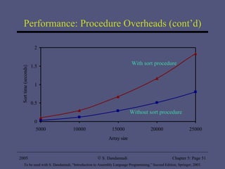 Performance: Procedure Overheads (cont’d) 2005 To be used with S. Dandamudi, “Introduction to Assembly Language Programming,” Second Edition, Springer, 2005. S. Dandamudi Chapter 5: Page  With sort procedure Without sort procedure 